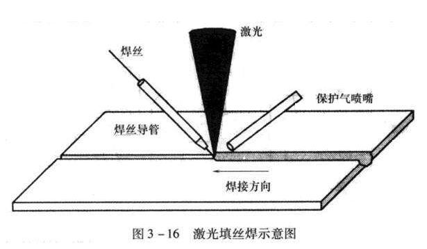 激光填絲焊接的原理及優(yōu)勢